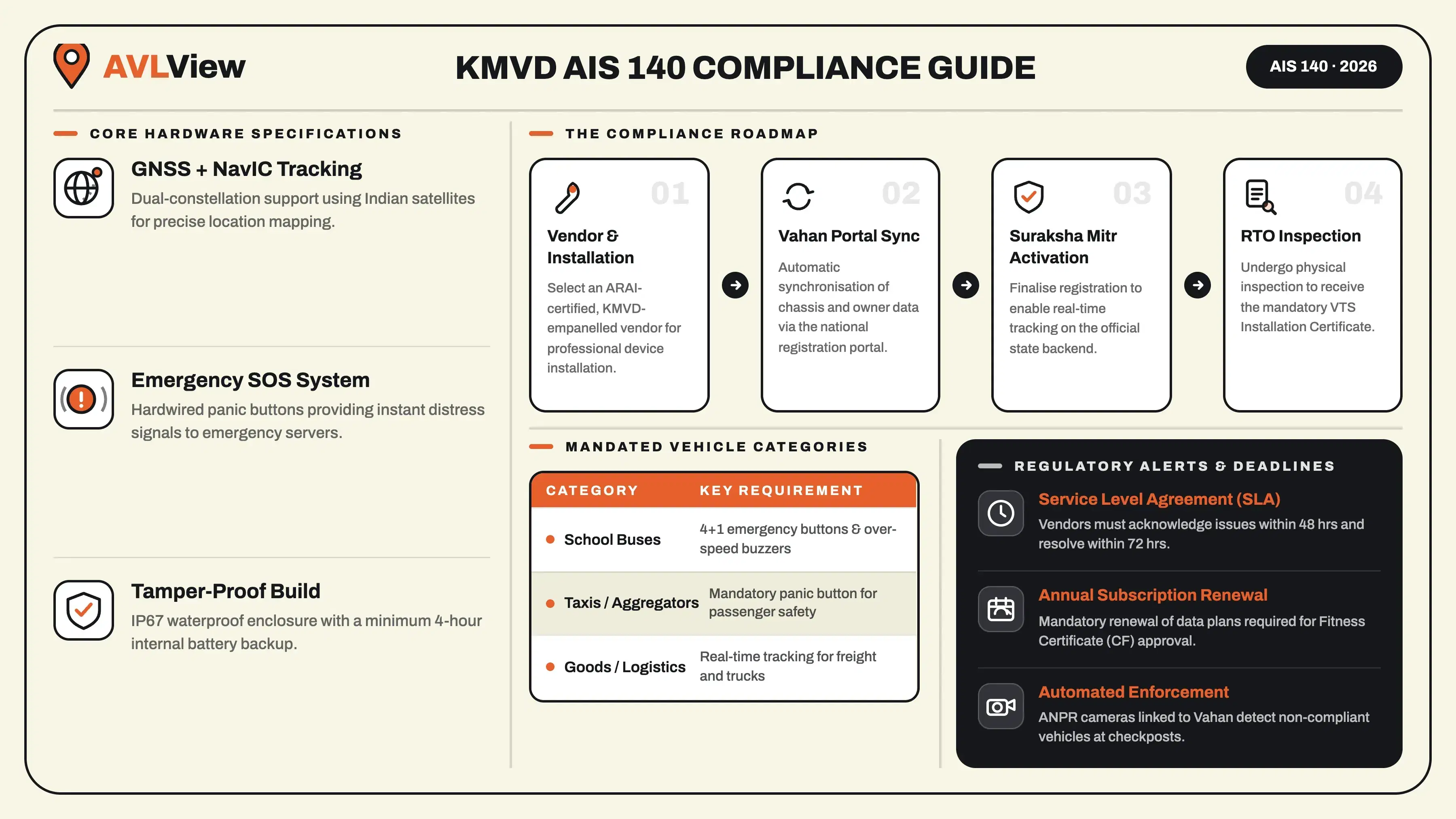 KMVD AIS 140 Guidelines in Kerala