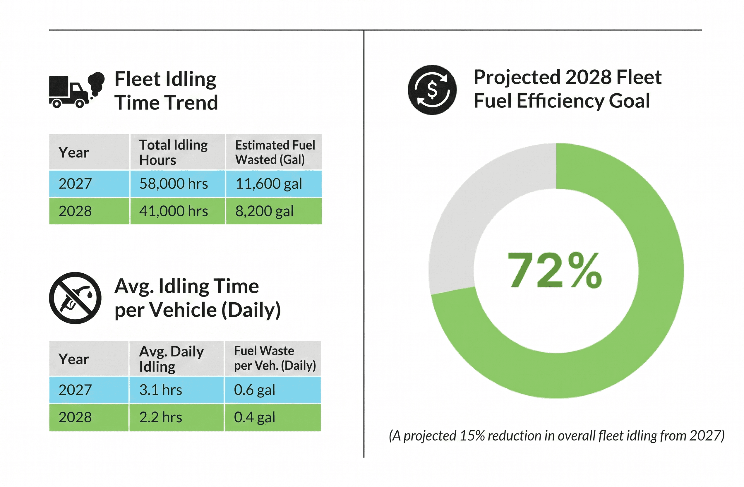 Idle Time Ranking Report: Find the Vehicles Burning Fuel for Nothing