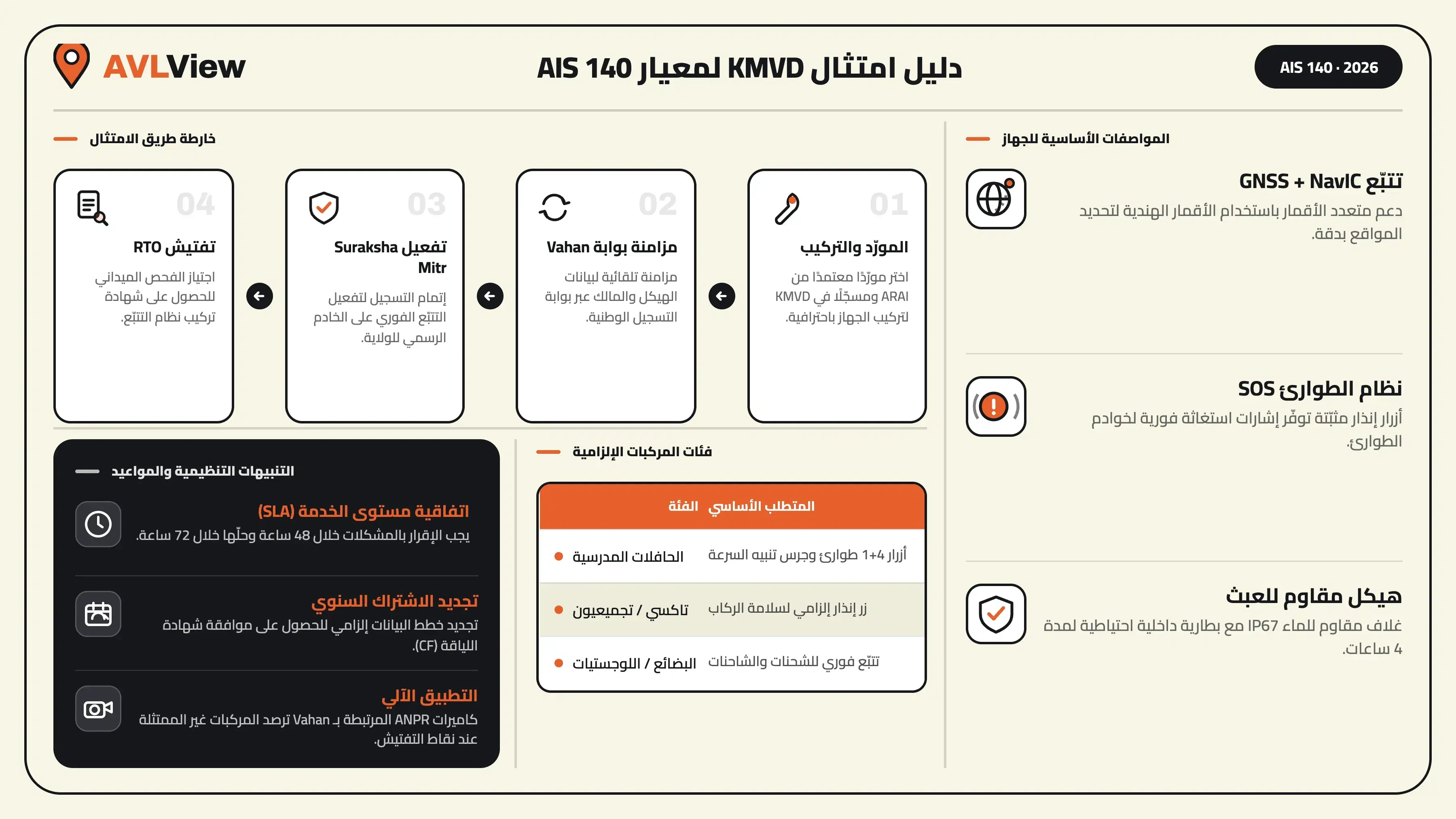 إرشادات KMVD لمعيار AIS 140 في كيرالا: دليل الامتثال الشامل لأصحاب الأساطيل (2026)