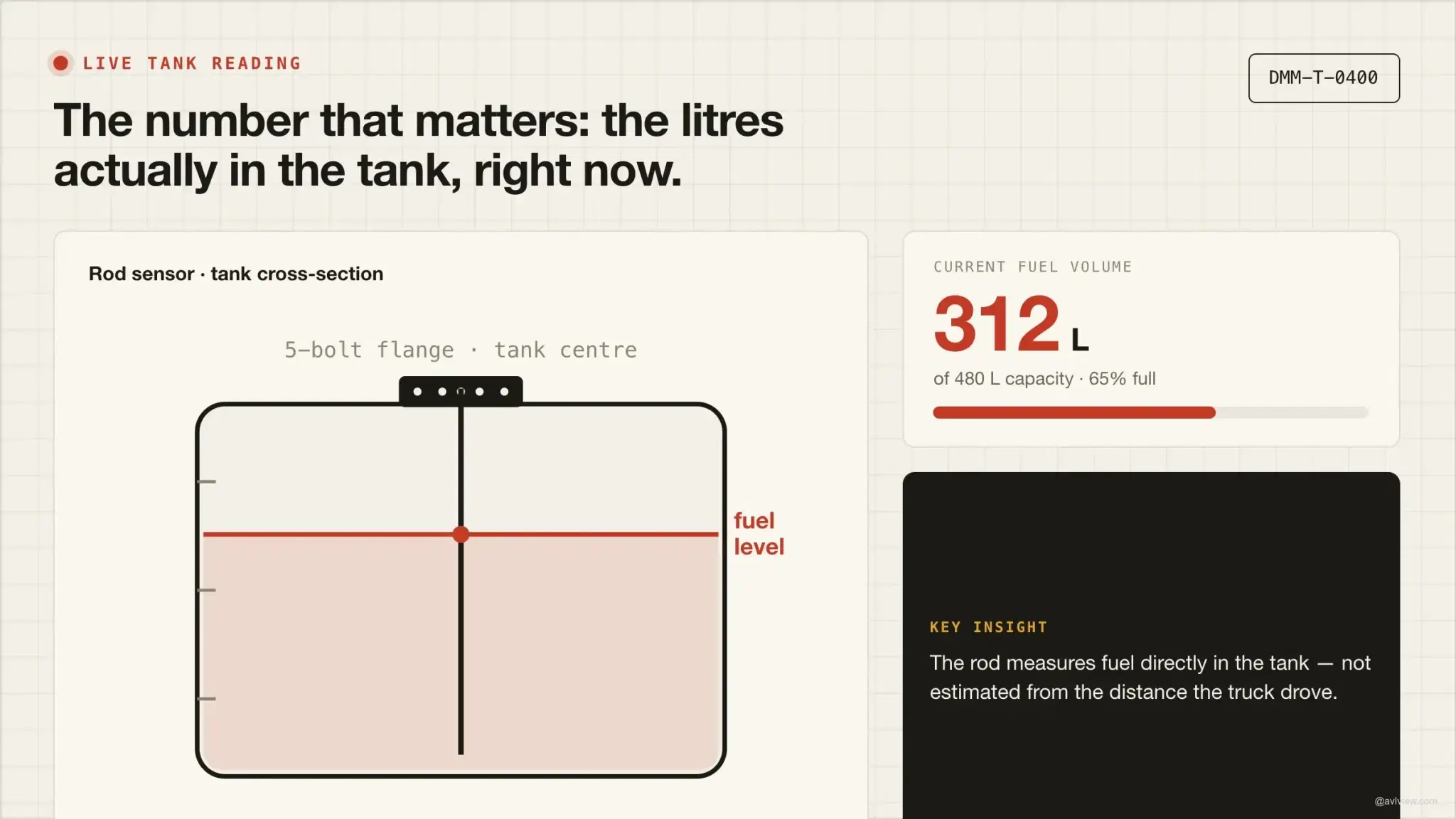 Fuel Level Sensors: How Fleet Fuel Monitoring Works
