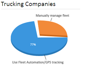 Fleet Automation to transform GPS tracking to valuable insights