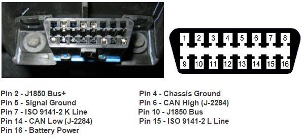 OBD II GPS tracker